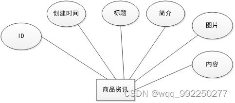 基于SSM的網月科技公司門戶網站開發與實現